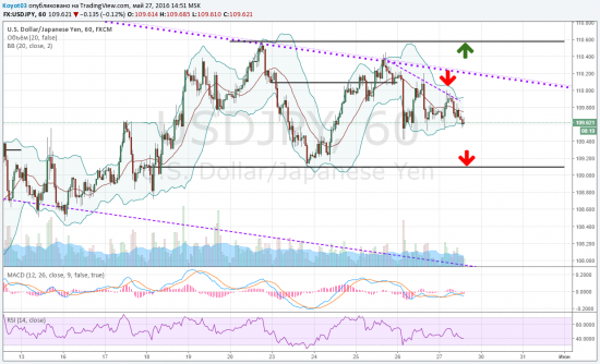 USDJPY тактика работы на среднесрок