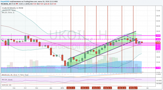 Нефть BRENT - Weekly, Daily