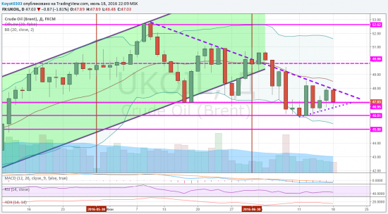 Нефть BRENT - Weekly, Daily