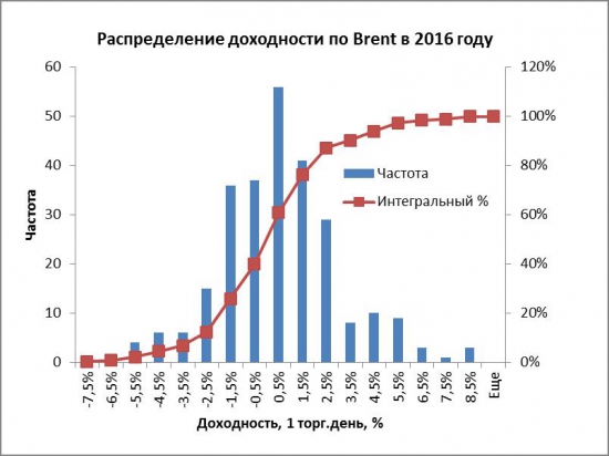 Теория. Соотношение «Доходность-Риск» для нефти Brent в 2016 году