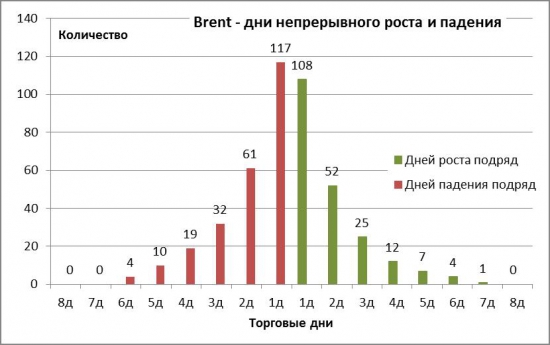 Теория. Распределение дней роста/падения для нефти Brent в 2016 году