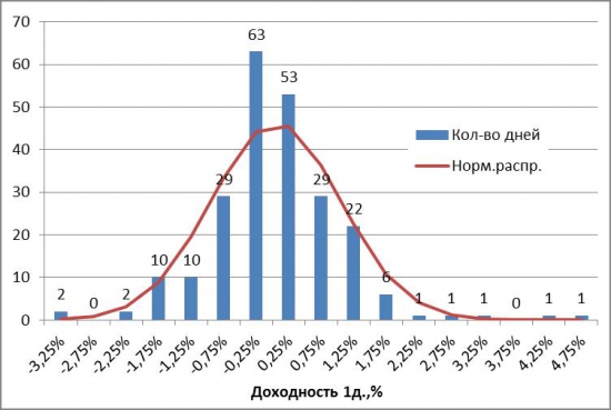 Теория. Соотношение «Доходность-Риск» золота (GOLD) в 2016 году