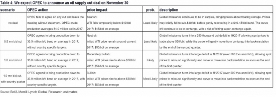 Нефть: если 30.11 ОПЕК сократит на 1m, то $59, если нет $40