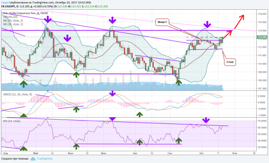 USDJPY долгосрочный лонг