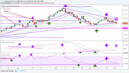 USDJPY усиливаем лонг к 116, GOLD шорт к 1250