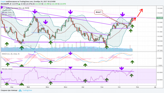 USDJPY усиливаем лонг к 116, GOLD шорт к 1250