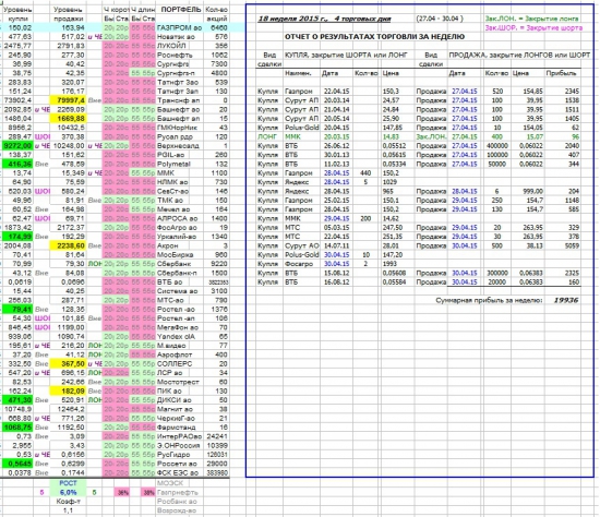 Как я зарабатываю на бирже. 18 неделя (27.04-30.04.2015  :)