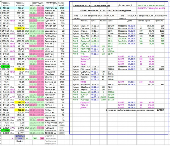 Как я зарабатываю на бирже. 19 неделя (05.05-08.05.2015  :)
