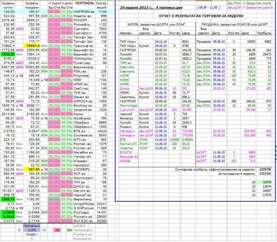 Как я зарабатываю на бирже. 24 неделя (08.06-11.06.2015  :)