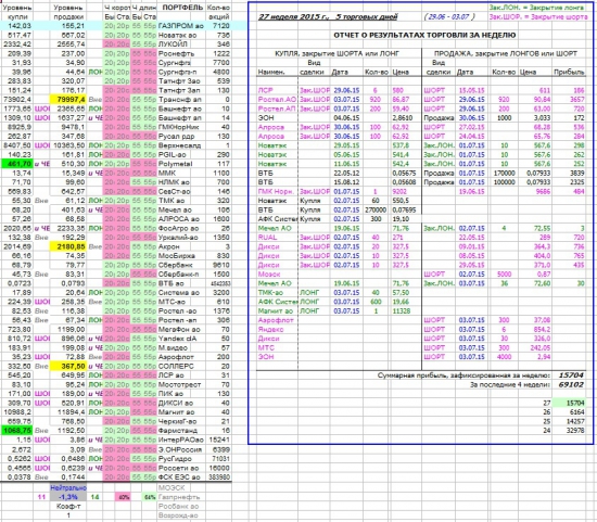 Как я зарабатываю на бирже. 27 неделя (29.06-03.07.2015 :)