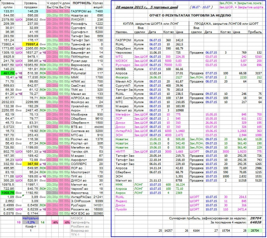 Как я зарабатываю на бирже. 28 неделя (06.07-10.07.2015 :)