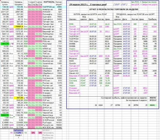 Как я зарабатываю на бирже. 29 неделя (13.07-17.07.2015 :)