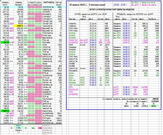 Как я зарабатываю на бирже. 32 неделя (03.08-07.08.2015 :)
