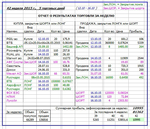 Как я зарабатываю на бирже. 42 неделя (12.10-16.10.2015 :)