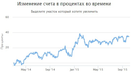 Мои 400 дней