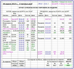 Как я зарабатываю на бирже. 46 неделя (09.11-13.11.2015 :)