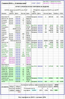 Как я зарабатываю на бирже. 7 неделя 2016 (15.02-20.02 :)