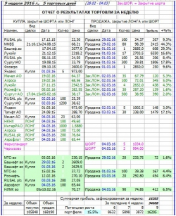 Как я зарабатываю на бирже. 9 неделя 2016 (29.02-04.03 :)