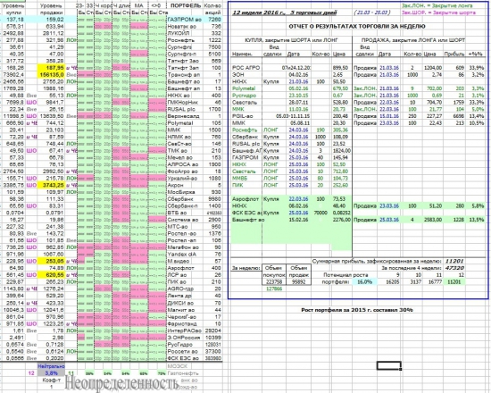 Как я зарабатываю на бирже. 12 неделя 2016 г. (21.03-25.03 :)