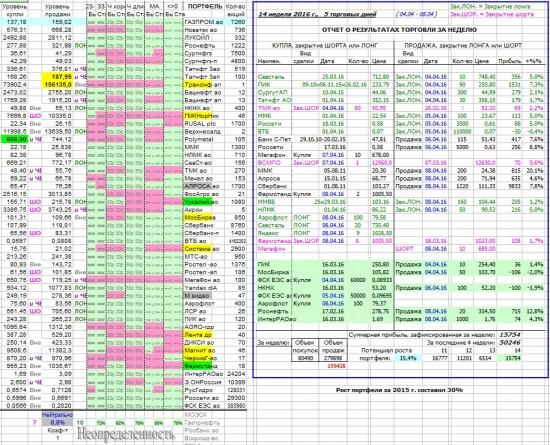 Как я зарабатываю на бирже. 14 неделя 2016 г. (04.04-08.04 :)