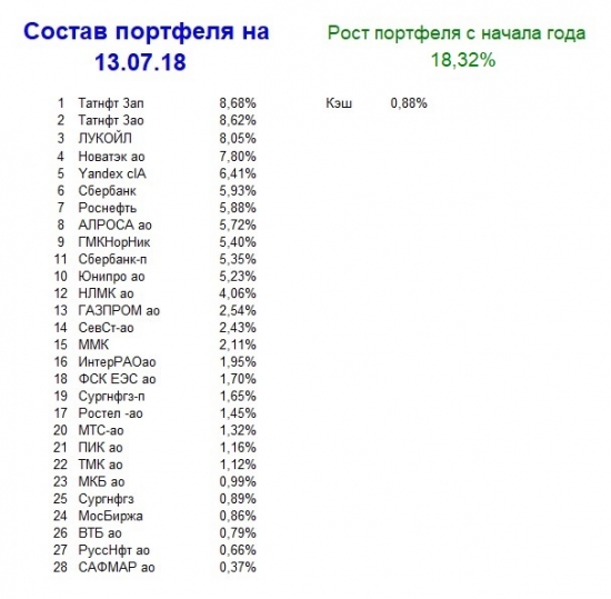 Мой портфель, итог 28 недели 2018