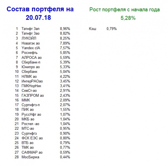 Мой портфель, итог 29 недели 2018