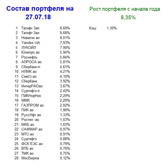 Мой портфель, итог 30 недели 2018