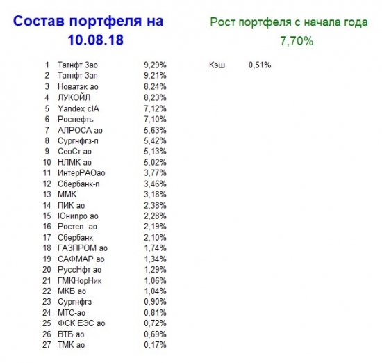 Мой портфель, итог 32 недели 2018