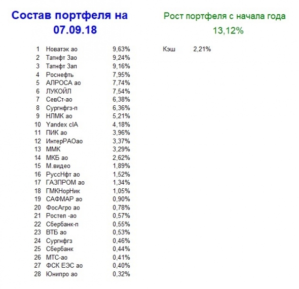 Мой портфель, итог 36 недели 2018