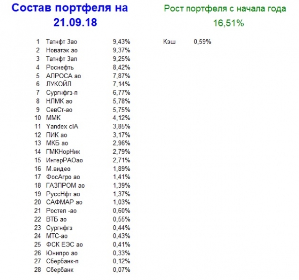 Мой портфель, итог 38 недели 2018