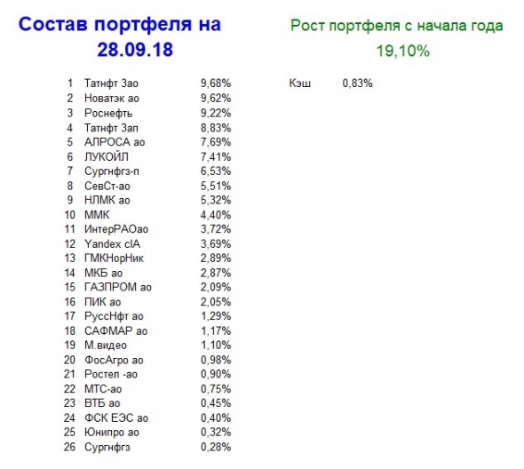 Мой портфель, итог 39 недели 2018