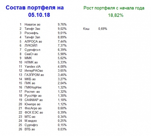 Мой портфель, итог 40 недели 2018