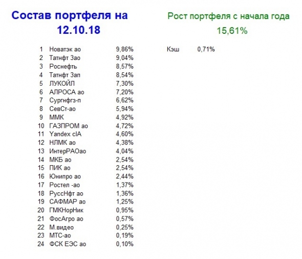 Мой портфель, итог 41 недели 2018