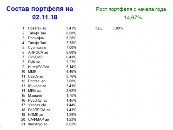 Мой портфель, итог 44 недели 2018