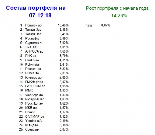 Мой портфель, итог 49 недели 2018