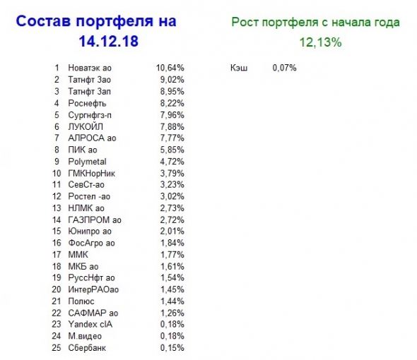 Мой портфель, итог 50 недели 2018