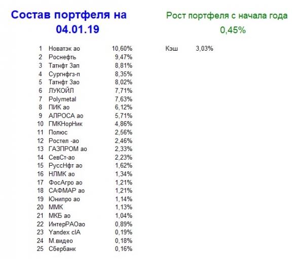 Мой портфель, итог 1 недели 2019