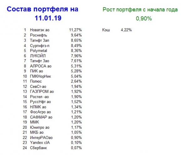 Мой портфель, итог 2 недели 2019