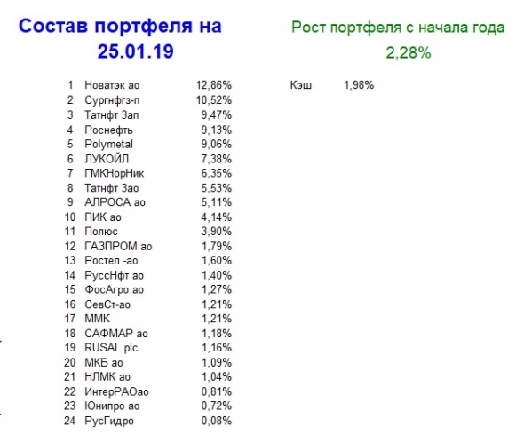 Мой портфель, итог 4 недели 2019