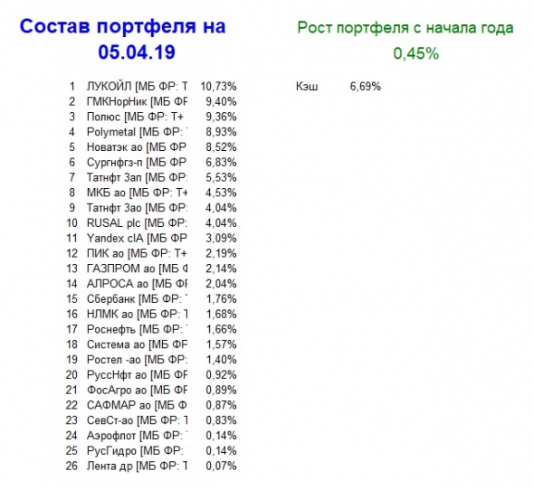 Мой портфель, итог 14 недели 2019