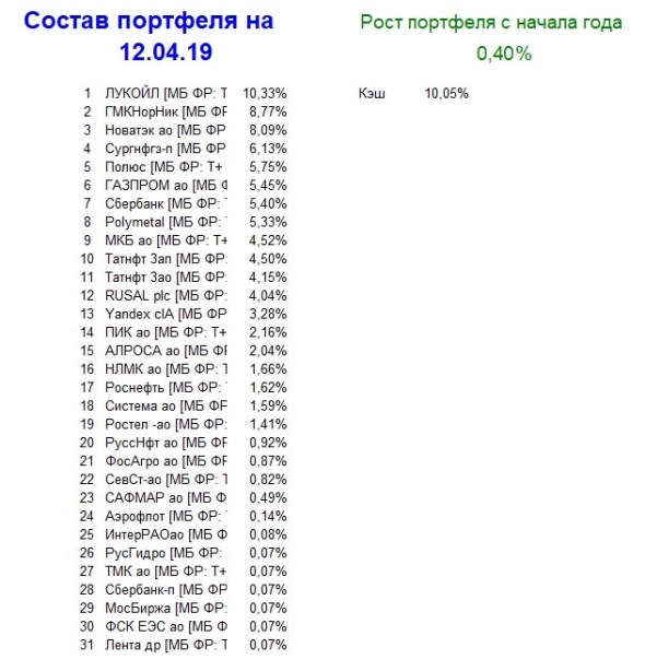 Мой портфель, итог 15 недели 2019