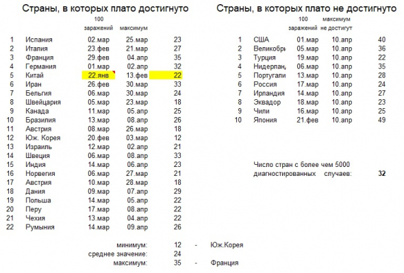 Коронавирус. Выход на плато