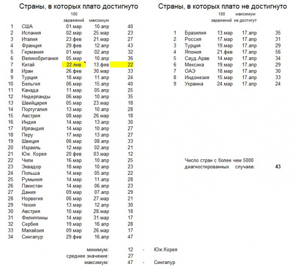 Коронавирус. Выход на плато. Прошла еще неделя