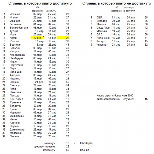 Коронавирус. Выход на плато. Прошло две недели