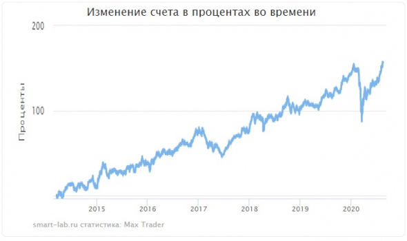 Прошлогодний экстремум пройден