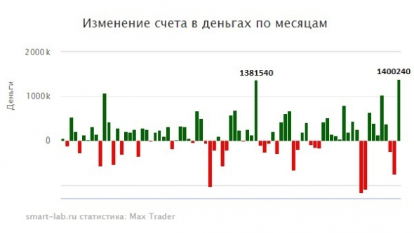 Рекордный рост