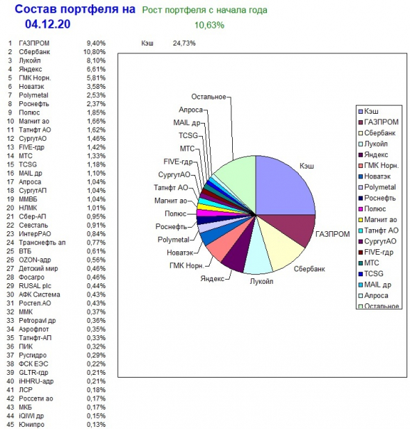 Состав портфеля