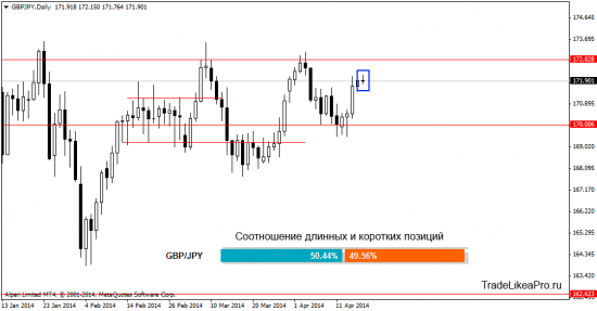 Анализ Форекс рынка на 21.04.2014