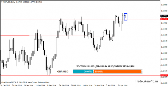 Анализ Форекс рынка на 21.04.2014