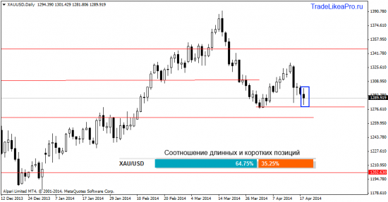 Прогноз Форекс рынка на 22.04.2014